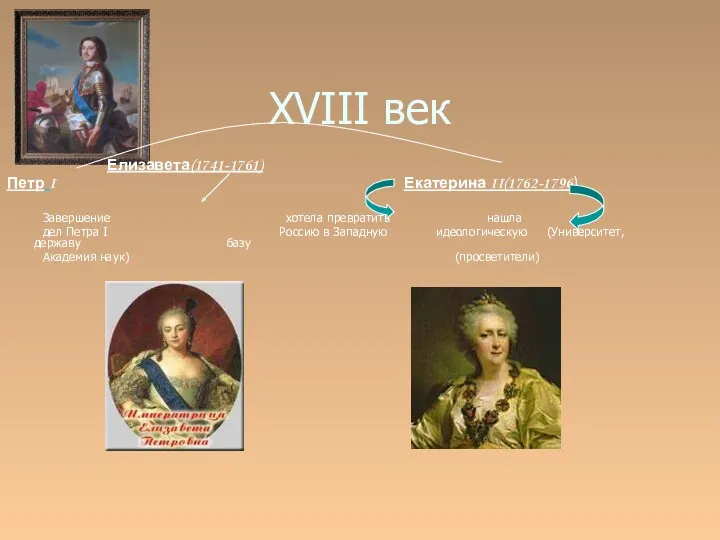 XVIII век Елизавета(1741-1761) Петр I Екатерина II(1762-1796) Завершение хотела превратить