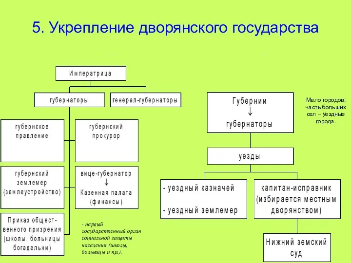 * 5. Укрепление дворянского государства - первый государственный орган социальной защиты населения (школы, больницы и пр.).