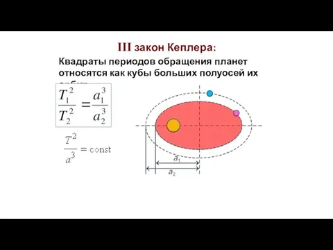 III закон Кеплера: Квадраты периодов обращения планет относятся как кубы больших полуосей их орбит: