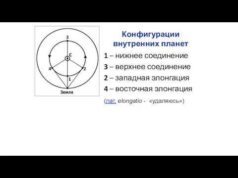 Конфигурации внутренних планет 1 – нижнее соединение 3 – верхнее