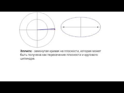 Эллипс - замкнутая кривая на плоскости, которая может быть получена как пересечение плоскости и кругового цилиндра.