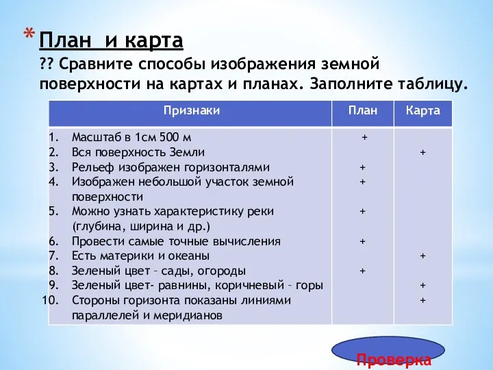 План и карта ?? Сравните способы изображения земной поверхности на картах и планах. Заполните таблицу. Проверка