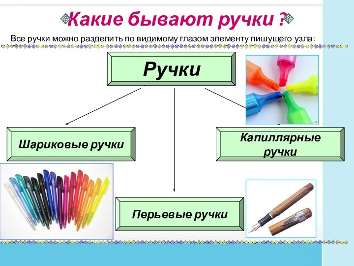 Какие бывают ручки ? Ручки Перьевые ручки Капиллярные ручки Шариковые