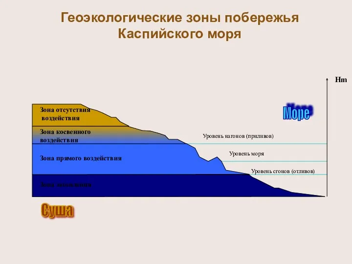 Геоэкологические зоны побережья Каспийского моря