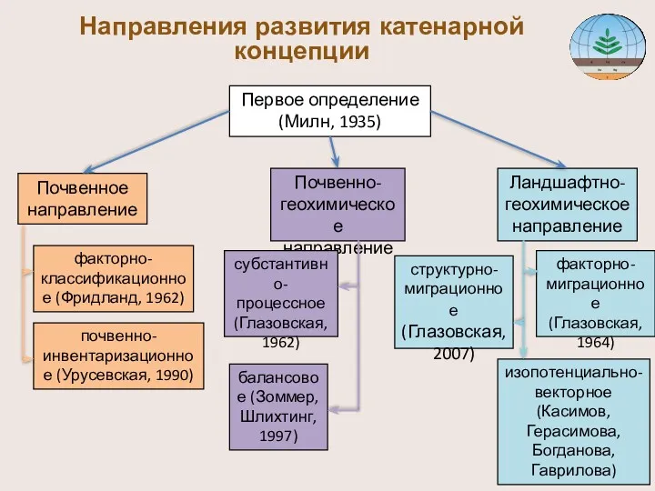 Направления развития катенарной концепции Первое определение (Милн, 1935) Почвенное направление