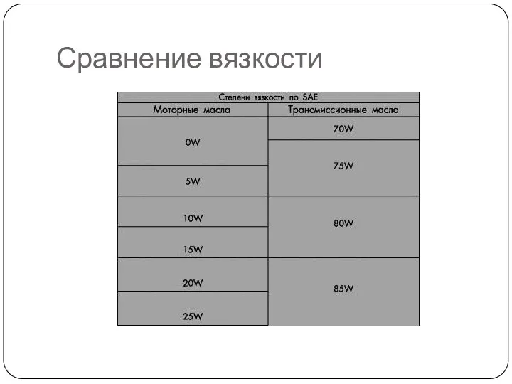 Сравнение вязкости