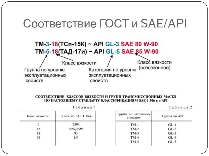 Соответствие ГОСТ и SAE/API