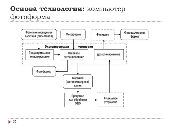 Основа технологии: компьютер — фотоформа