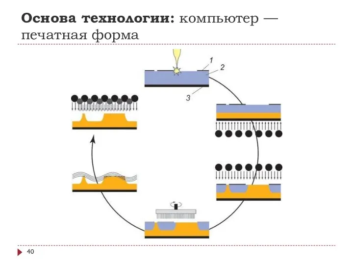 Основа технологии: компьютер — печатная форма