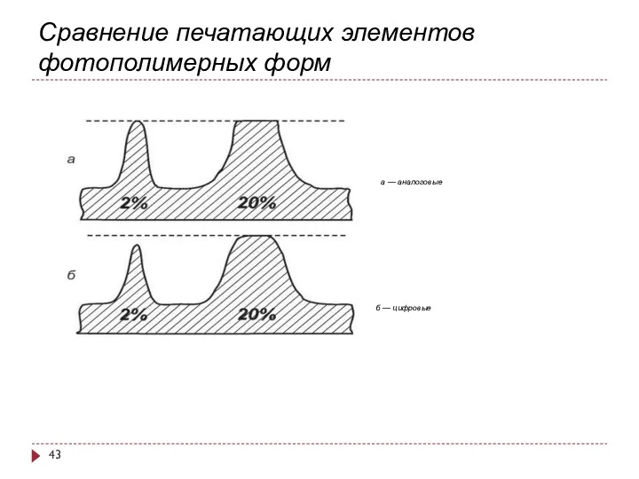 Сравнение печатающих элементов фотополимерных форм а — аналоговые б — цифровые