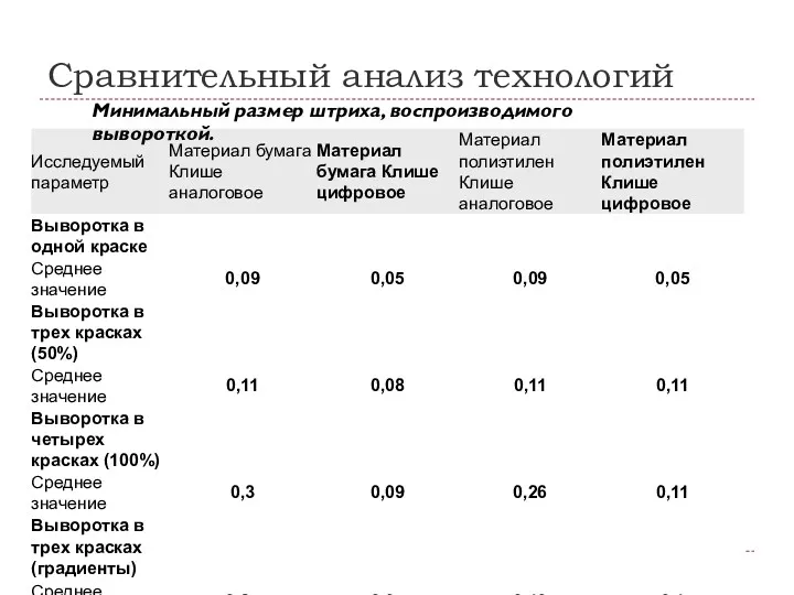 Сравнительный анализ технологий Минимальный размер штриха, воспроизводимого вывороткой.