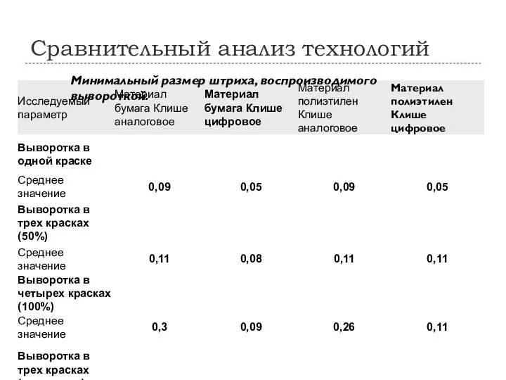 Сравнительный анализ технологий Минимальный размер штриха, воспроизводимого вывороткой.