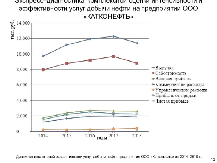 Экспресс–диагностика комплексной оценки интенсивности и эффективности услуг добычи нефти на предприятии ООО «КАТКОНЕФТЬ»