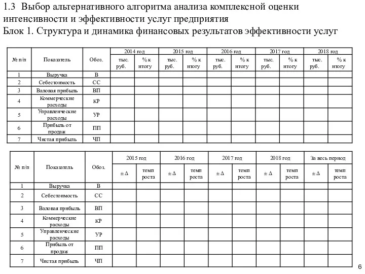 1.3 Выбор альтернативного алгоритма анализа комплексной оценки интенсивности и эффективности