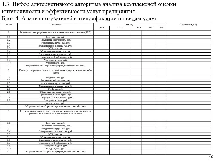 1.3 Выбор альтернативного алгоритма анализа комплексной оценки интенсивности и эффективности