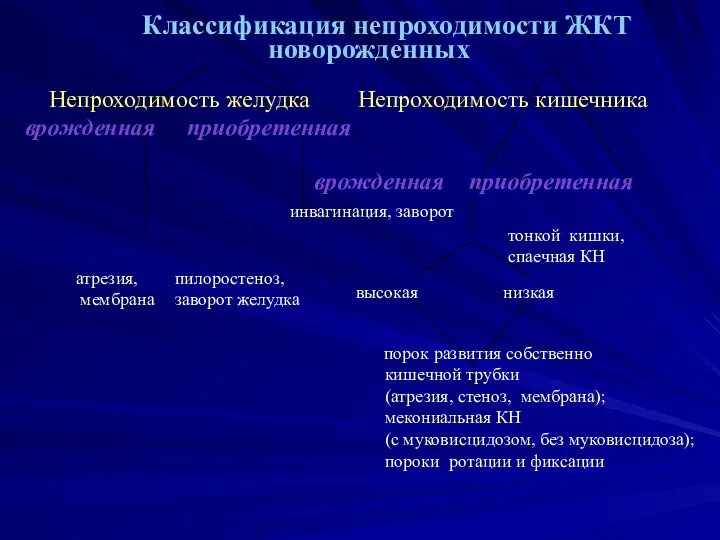 Классификация непроходимости ЖКТ новорожденных Непроходимость желудка Непроходимость кишечника врожденная приобретенная