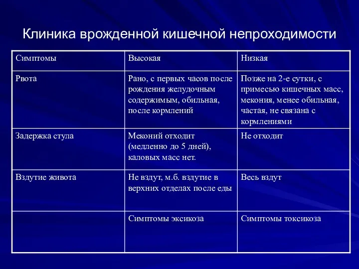 Клиника врожденной кишечной непроходимости