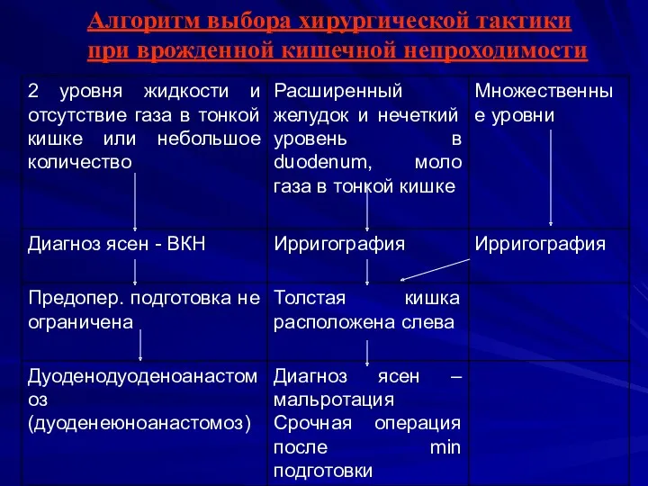 Алгоритм выбора хирургической тактики при врожденной кишечной непроходимости