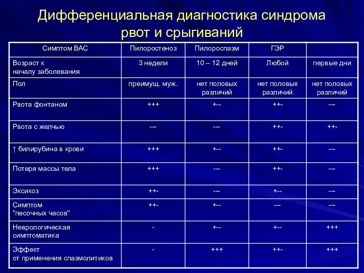 Дифференциальная диагностика синдрома рвот и срыгиваний