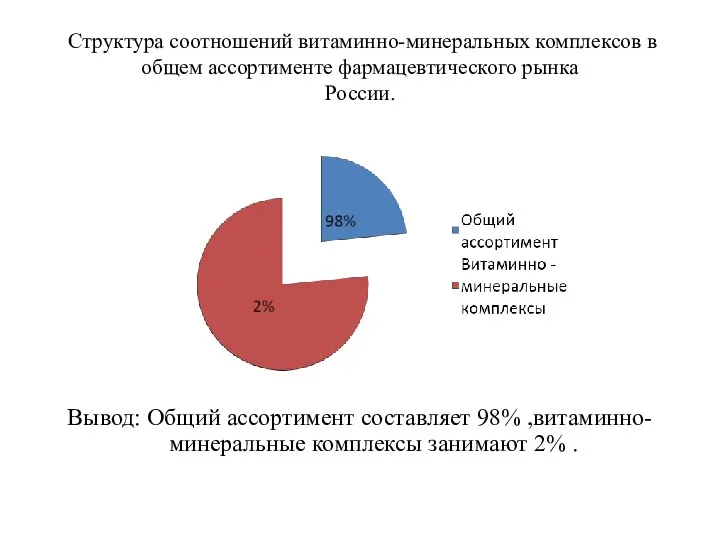 Структура соотношений витаминно-минеральных комплексов в общем ассортименте фармацевтического рынка России.