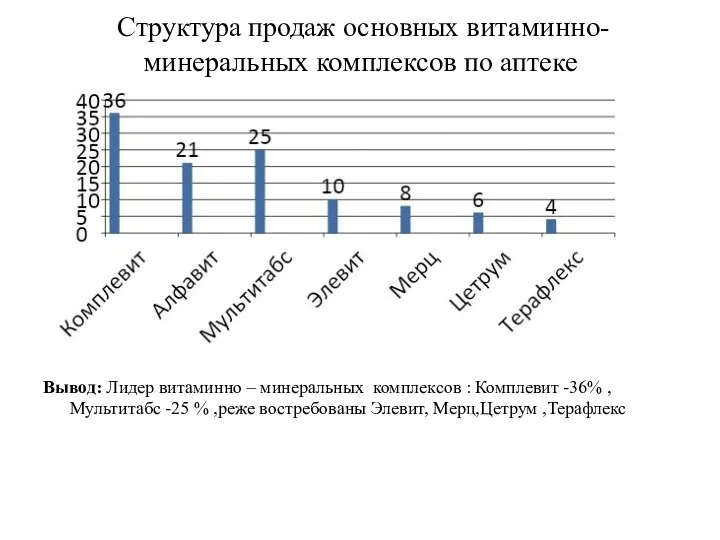 Структура продаж основных витаминно-минеральных комплексов по аптеке Вывод: Лидер витаминно