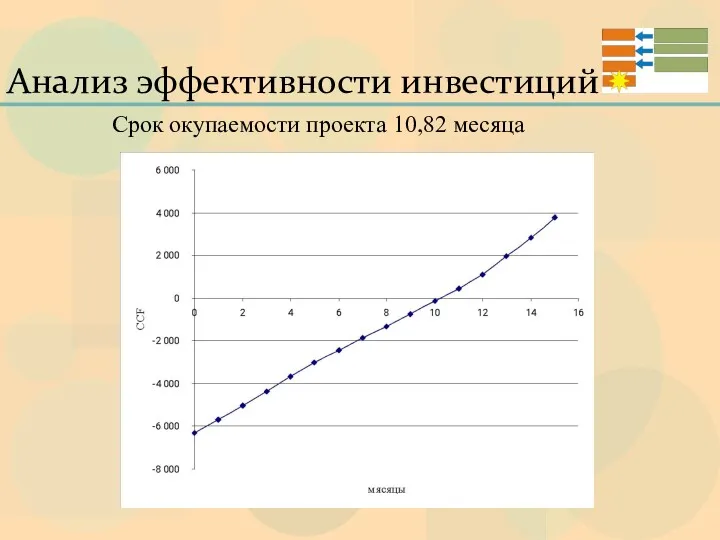 Анализ эффективности инвестиций Срок окупаемости проекта 10,82 месяца