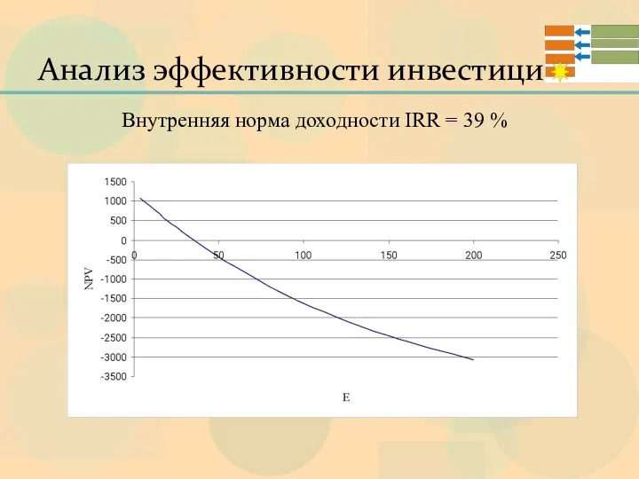 Анализ эффективности инвестиций Внутренняя норма доходности IRR = 39 %