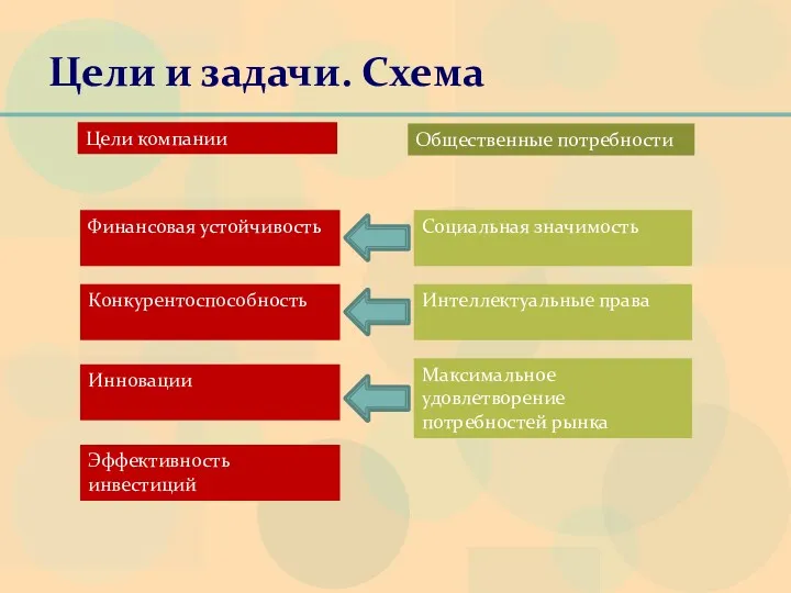 Цели и задачи. Схема Цели компании Общественные потребности Финансовая устойчивость