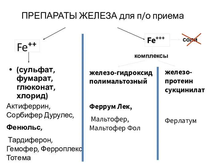 ПРЕПАРАТЫ ЖЕЛЕЗА для п/о приема Fe++ (сульфат, фумарат, глюконат, хлорид)