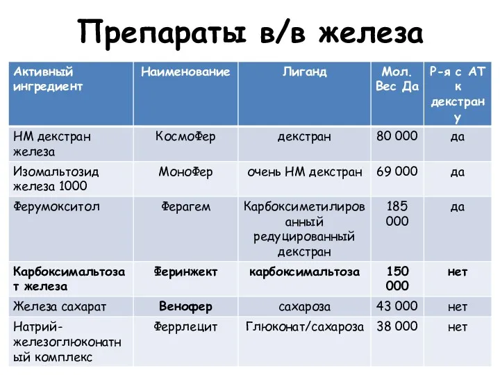 Препараты в/в железа