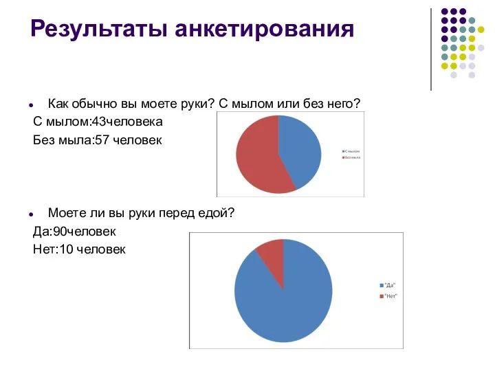 Результаты анкетирования Как обычно вы моете руки? С мылом или