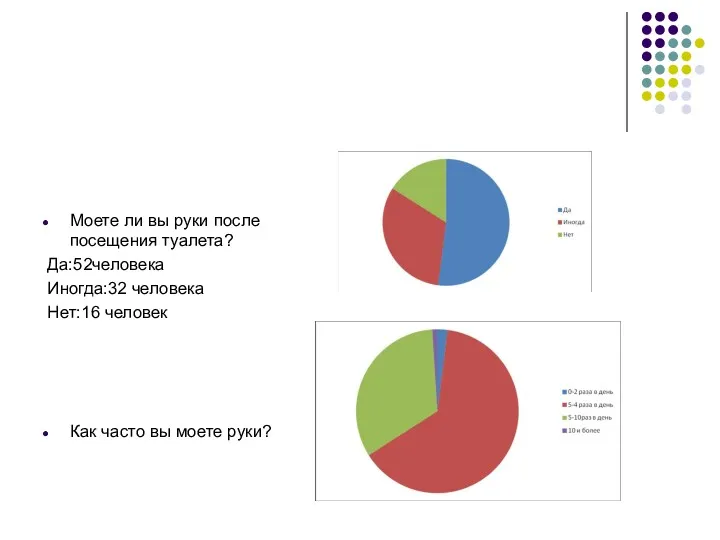 Моете ли вы руки после посещения туалета? Да:52человека Иногда:32 человека