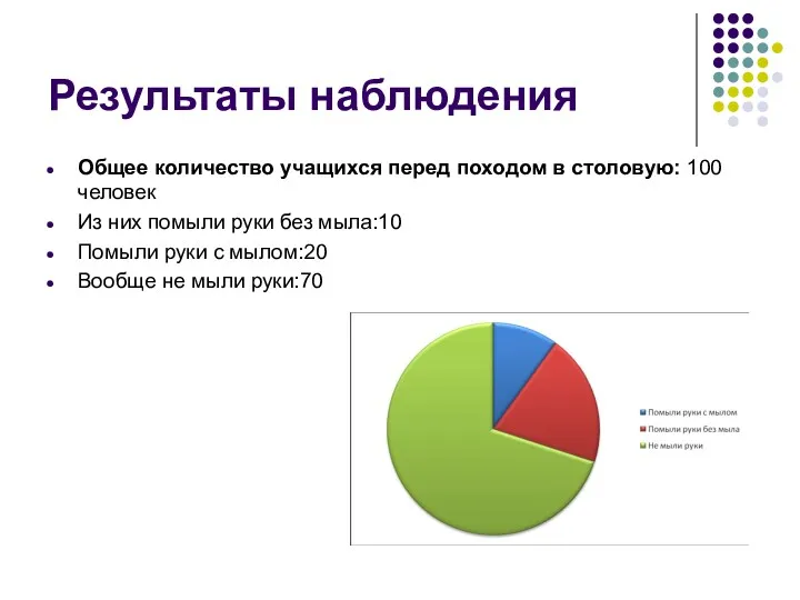 Результаты наблюдения Общее количество учащихся перед походом в столовую: 100