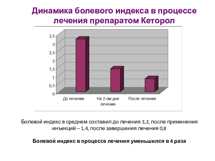 Болевой индекс в среднем составил до лечения 3,2, после применения