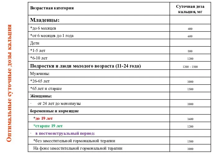 Оптимальные суточные дозы кальция