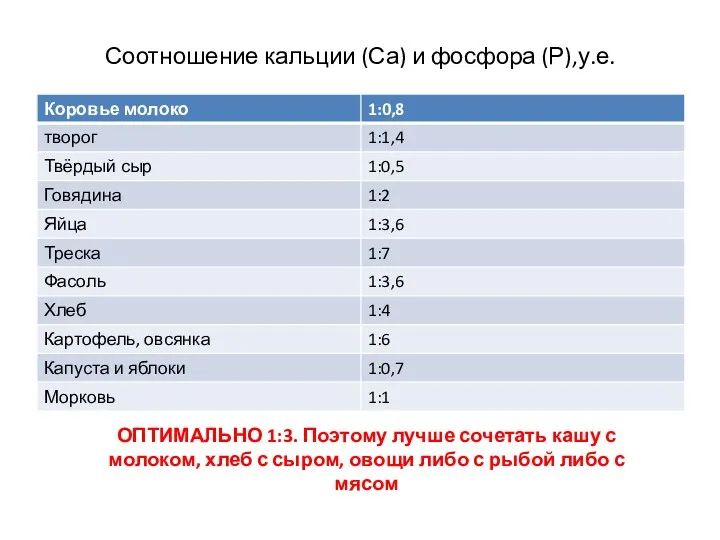 Соотношение кальции (Са) и фосфора (Р),у.е. ОПТИМАЛЬНО 1:3. Поэтому лучше