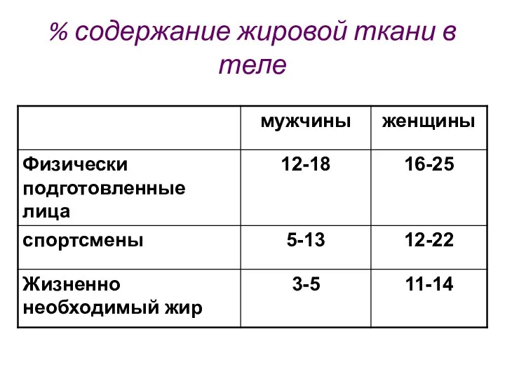 % содержание жировой ткани в теле