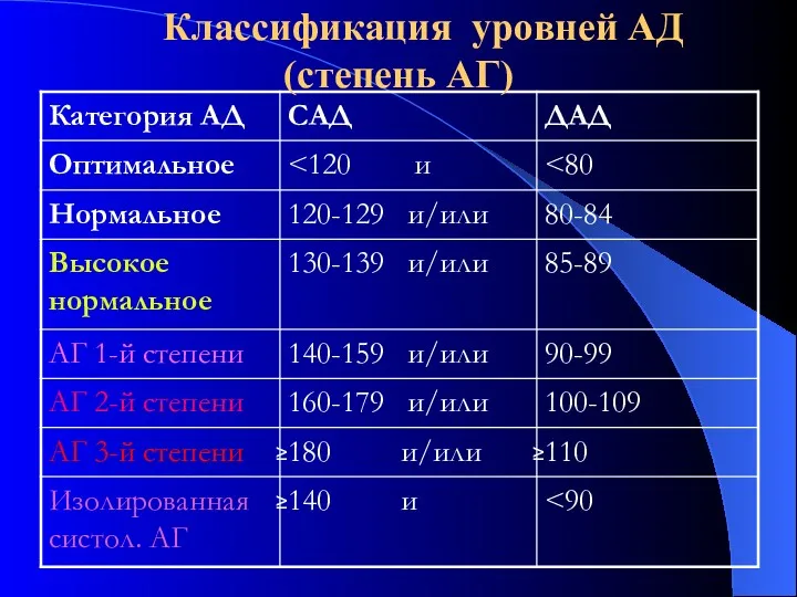 Классификация уровней АД (степень АГ)