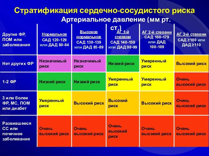 Стратификация сердечно-сосудистого риска Артериальное давление (мм рт. ст.)