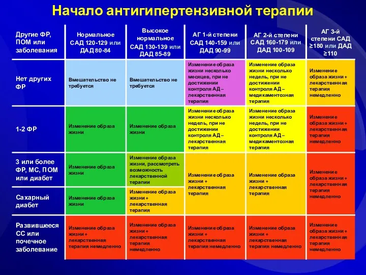 Начало антигипертензивной терапии