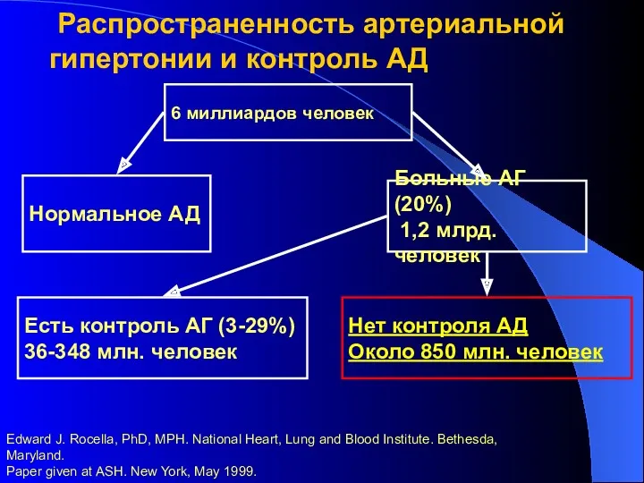 Edward J. Rocella, PhD, MPH. National Heart, Lung and Blood