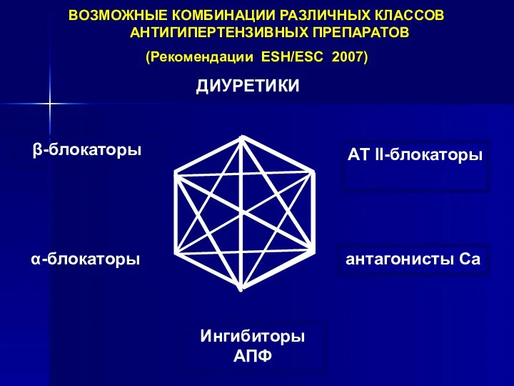 ВОЗМОЖНЫЕ КОМБИНАЦИИ РАЗЛИЧНЫХ КЛАССОВ АНТИГИПЕРТЕНЗИВНЫХ ПРЕПАРАТОВ (Рекомендации ESH/ESC 2007) ДИУРЕТИКИ