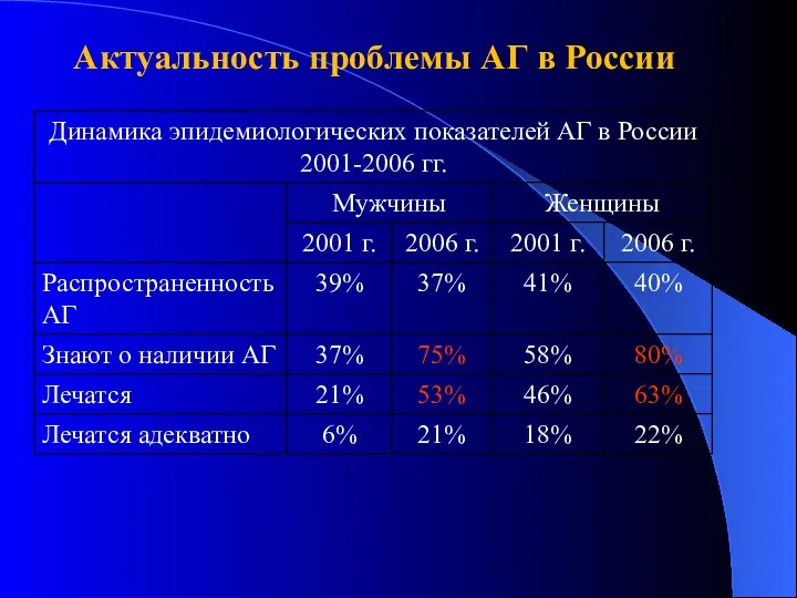 Актуальность проблемы АГ в России