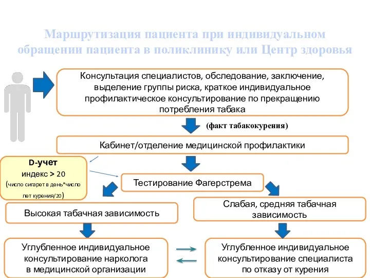 Маршрутизация пациента при индивидуальном обращении пациента в поликлинику или Центр