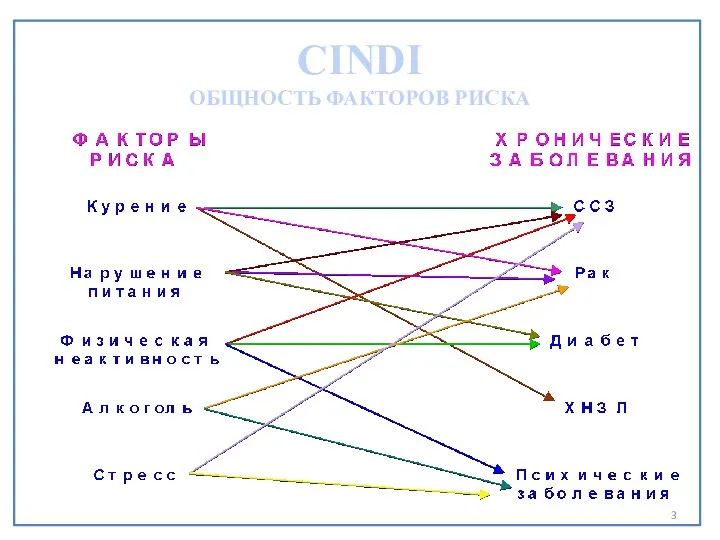 CINDI ОБЩНОСТЬ ФАКТОРОВ РИСКА