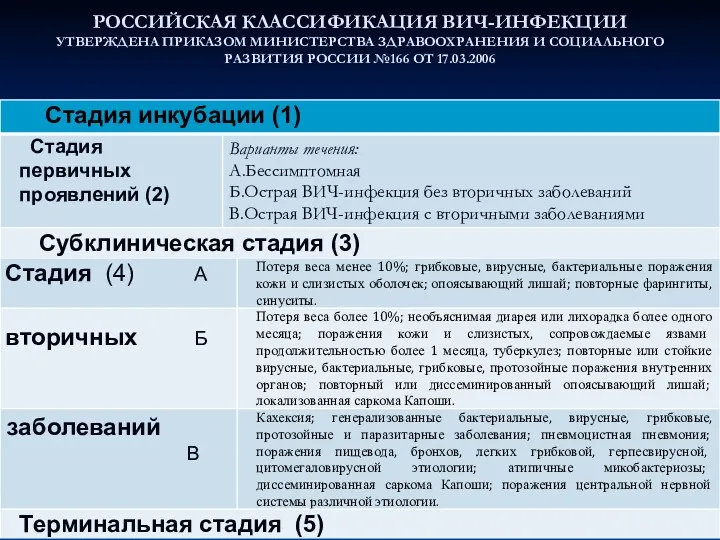 РОССИЙСКАЯ КЛАССИФИКАЦИЯ ВИЧ-ИНФЕКЦИИ УТВЕРЖДЕНА ПРИКАЗОМ МИНИСТЕРСТВА ЗДРАВООХРАНЕНИЯ И СОЦИАЛЬНОГО РАЗВИТИЯ РОССИИ №166 ОТ 17.03.2006