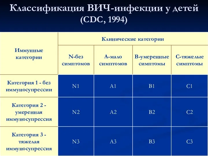 Классификация ВИЧ-инфекции у детей (CDC, 1994)