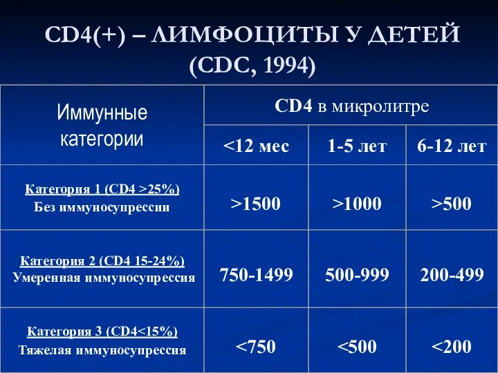 CD4(+) – ЛИМФОЦИТЫ У ДЕТЕЙ (CDC, 1994)