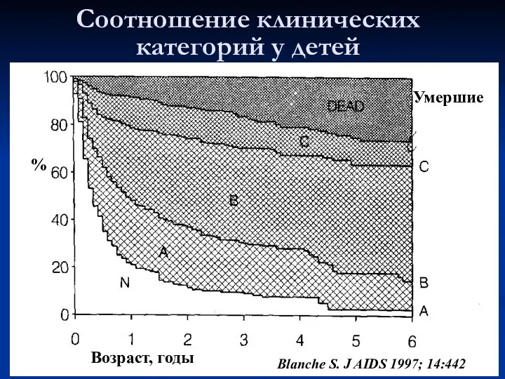 Blanche S. J AIDS 1997; 14:442 Возраст, годы Умершие % Соотношение клинических категорий у детей