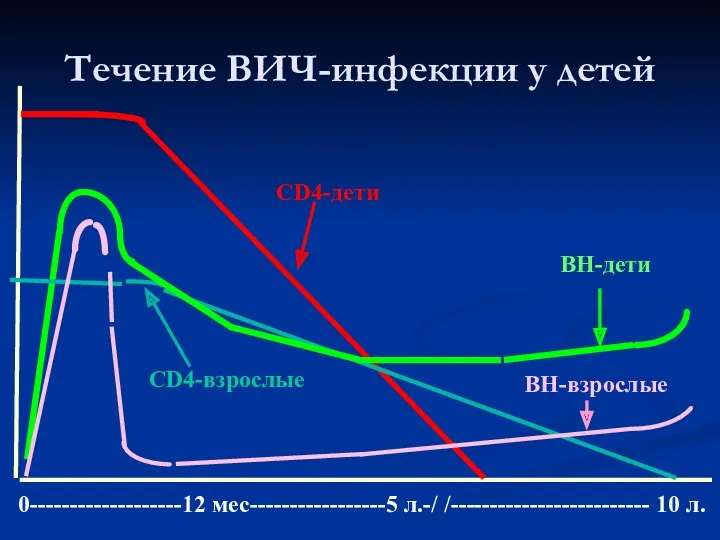 CD4-взрослые CD4-дети ВН-взрослые ВН-дети 0-------------------12 мес-----------------5 л.-/ /------------------------- 10 л. Течение ВИЧ-инфекции у детей